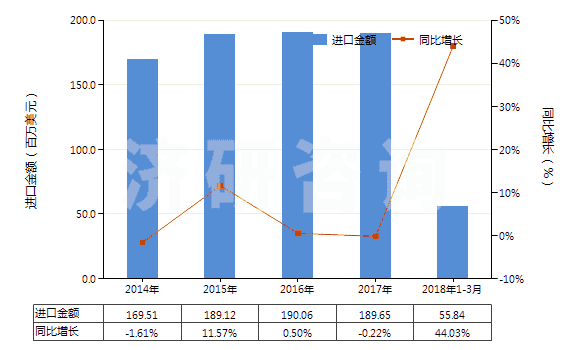 2014-2018年3月中國其他碳纖維制品(HS68159939)進(jìn)口總額及增速統(tǒng)計(jì)